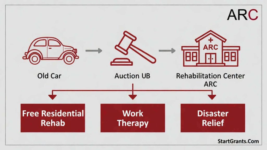 An infographic showing how Salvation Army car donations directly fund Adult Rehabilitation Centers and disaster relief.