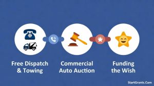 An infographic showing the 3-step pipeline of a Wheels for Wishes car donation: free towing, wholesale auto auction, and funding the child's wish.