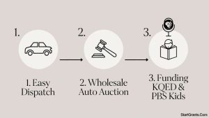 An infographic detailing how a KQED car donation is processed by CARS to fund independent journalism and educational programming.