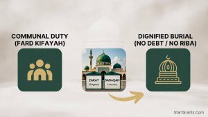 Infographic illustrating the Islamic safety net for Janazah (funeral) costs, showing the difference between Sadaqah and Zakat funds distributed to families in need.