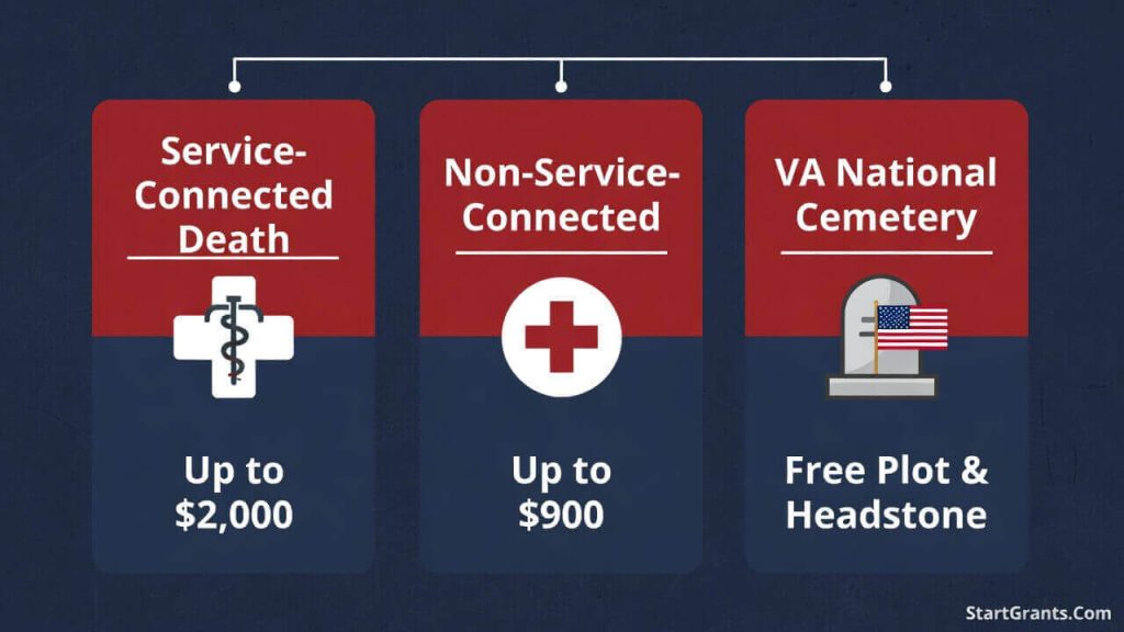 Infographic showing the financial breakdown of Veterans Affairs (VA) burial allowances, including service-connected deaths and free National Cemetery plots.