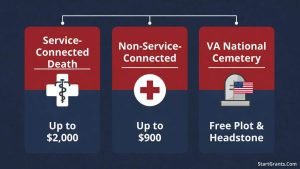 Infographic showing the financial breakdown of Veterans Affairs (VA) burial allowances, including service-connected deaths and free National Cemetery plots.