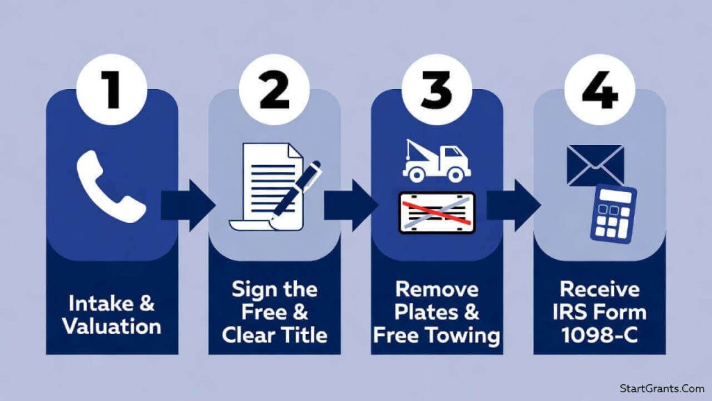 An infographic detailing the four steps of a Goodwill car donation: intake, title preparation, towing, and IRS tax receipt.
