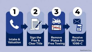 An infographic detailing the four steps of a Goodwill car donation: intake, title preparation, towing, and IRS tax receipt.