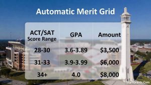 Infographic on the University of Alabama's automatic merit scholarships, based on SAT/ACT scores and GPA.