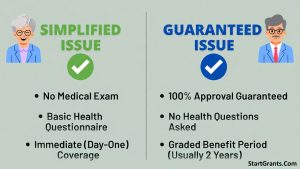 An infographic comparing Simplified Issue vs. Guaranteed Issue burial insurance for seniors, highlighting the no medical exam feature.