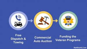 An infographic showing the 3-step pipeline of a Purple Heart car donation: free towing, wholesale auto auction, and funding veteran programs.
