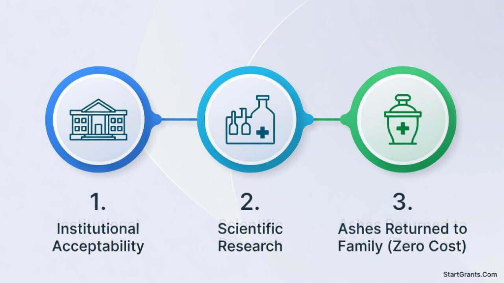 Infographic explaining how whole body donation to a medical school can provide a zero-cost burial alternative for cancer victims.