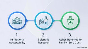 Infographic explaining how whole body donation to a medical school can provide a zero-cost burial alternative for cancer victims.