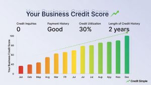 Digital chart showing business credit score improvement and revenue growth.
