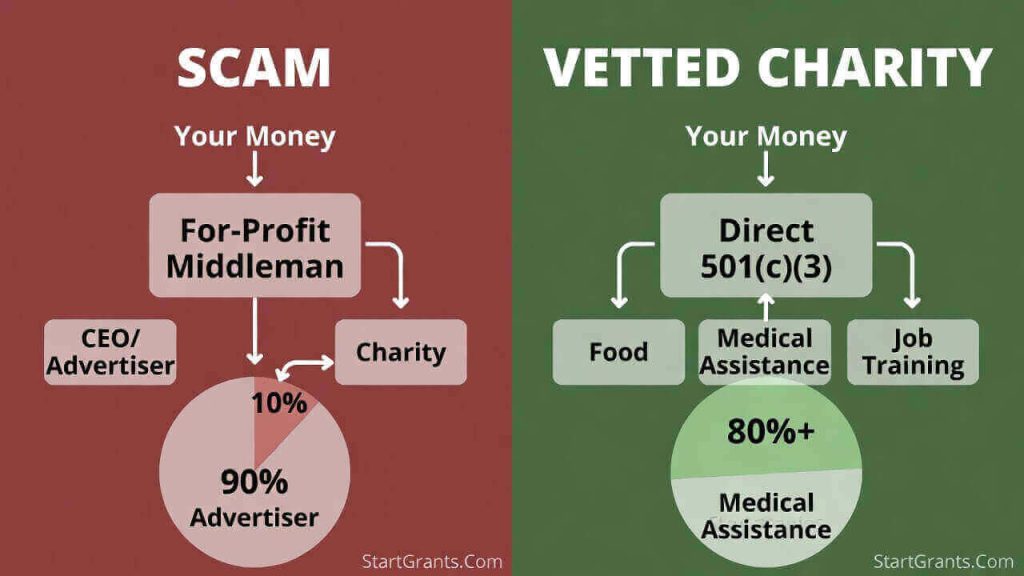 An infographic comparing the financial payout of deceptive car donation middlemen versus donating directly to reputable charities.